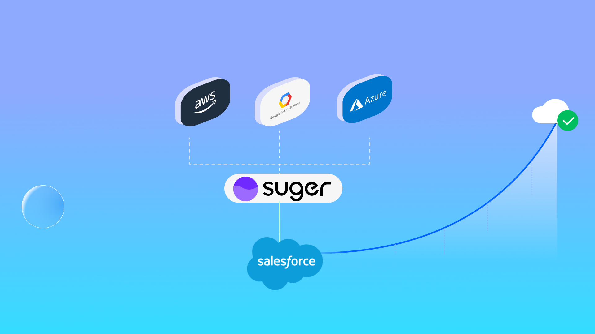 Scale Cloud marketplace Sales Simple with Suger’s Salesforce Connector