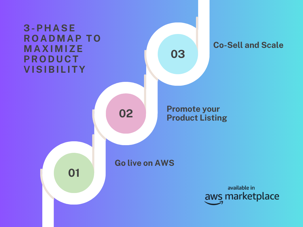 A three-phase roadmap to maximize AWS Marketplace product visibility: Phase 01 Go live on AWS, Phase 02 Promote your product listing, Phase 03 Co-sell and scale. Marked Available in AWS Marketplace.