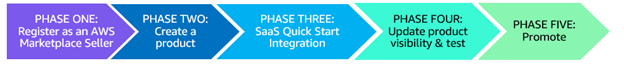 Five-phase AWS Marketplace seller workflow shown as chevron arrows: Phase One register as an AWS Marketplace Seller, Phase Two create a product, Phase Three SaaS Quick Start integration, Phase Four update product visibility and test, Phase Five promote.