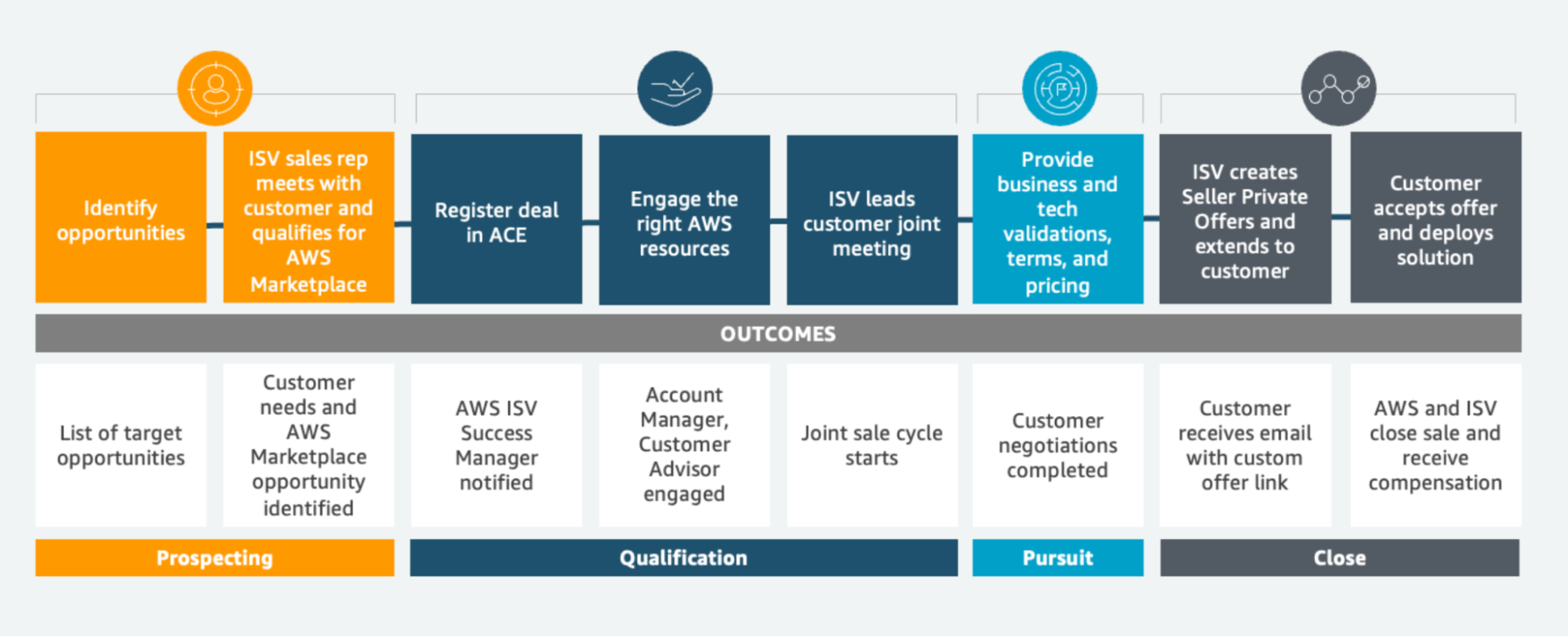 AWS co-sell sales cycle across four stages: Prospecting (identify opportunities), Qualification (ISV sales rep meets with customer and qualifies for AWS Marketplace, register deal in ACE, engage AWS resources, ISV leads customer joint meeting), Pursuit (provide business and tech validations, terms, pricing), and Close (ISV creates Seller Private Offer, customer accepts and deploys), with outcomes shown for each stage.