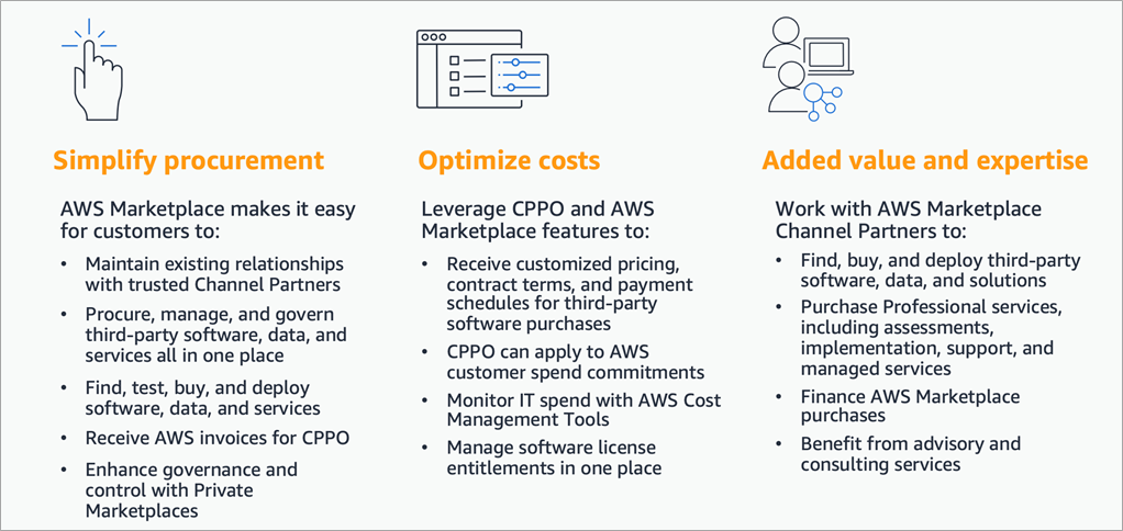 Three benefits of AWS Marketplace and CPPO procurement: Simplify procurement through AWS Channel Partners (manage relationships, find/test/deploy software, receive AWS invoices), Optimize costs (customized CPPO pricing, AWS spend commitments, Cost Management tools), and Added value (find and deploy third-party software, purchase services, finance Marketplace purchases).