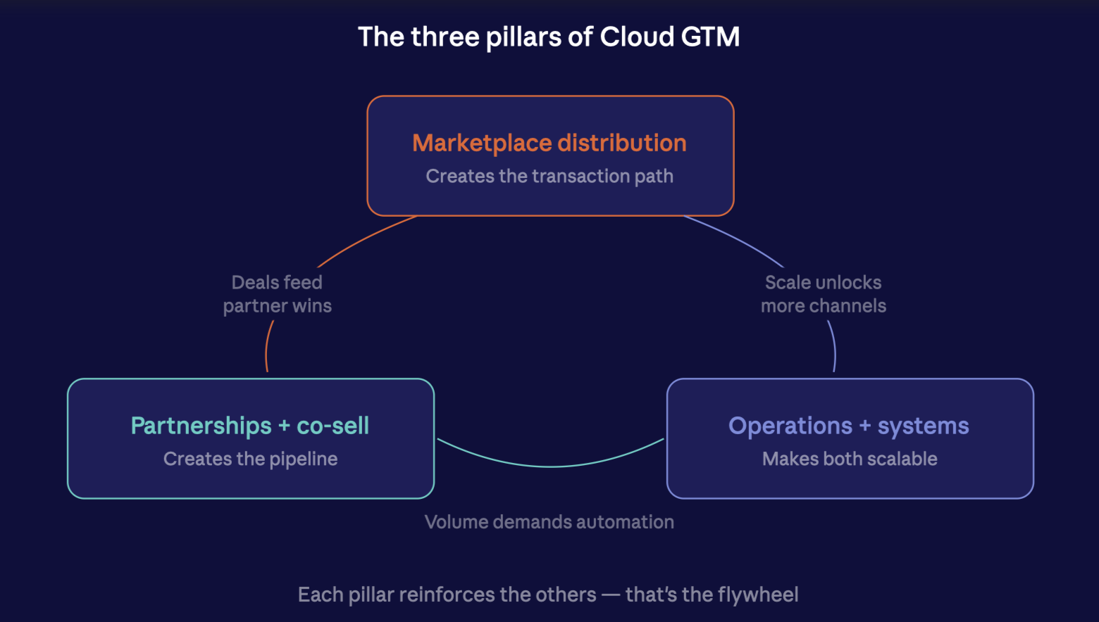 The three pillars of Cloud GTM diagram: marketplace distribution creates the transaction path, partnerships and co-sell create the pipeline, and operations and systems make both scalable — each pillar reinforces the others