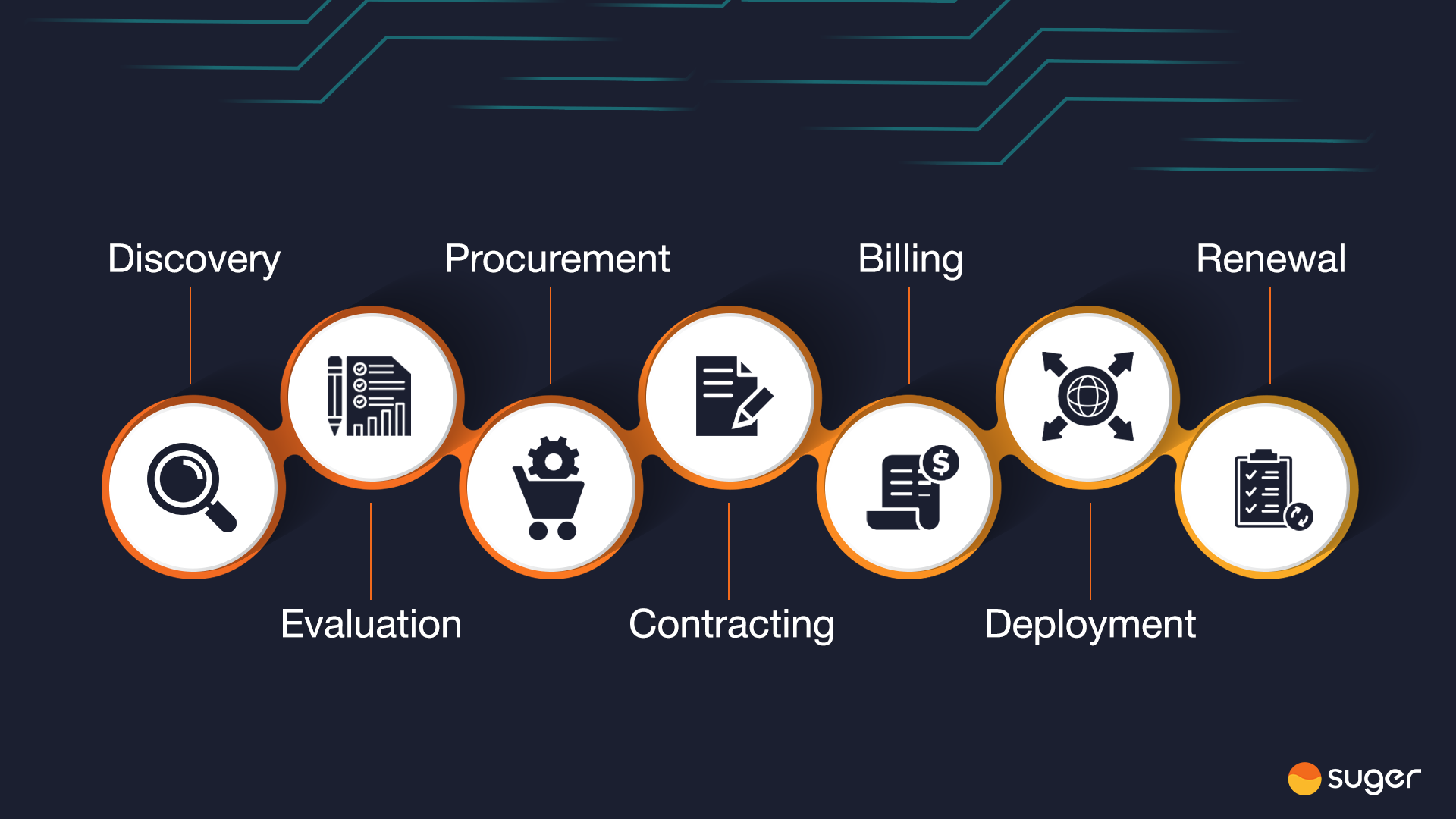 Cloud marketplace deal flow diagram showing seven sequential stages on a dark background: Discovery, Evaluation, Procurement, Contracting, Billing, Deployment, and Renewal — each represented by a labeled circle with a relevant icon, connected by orange arcs.