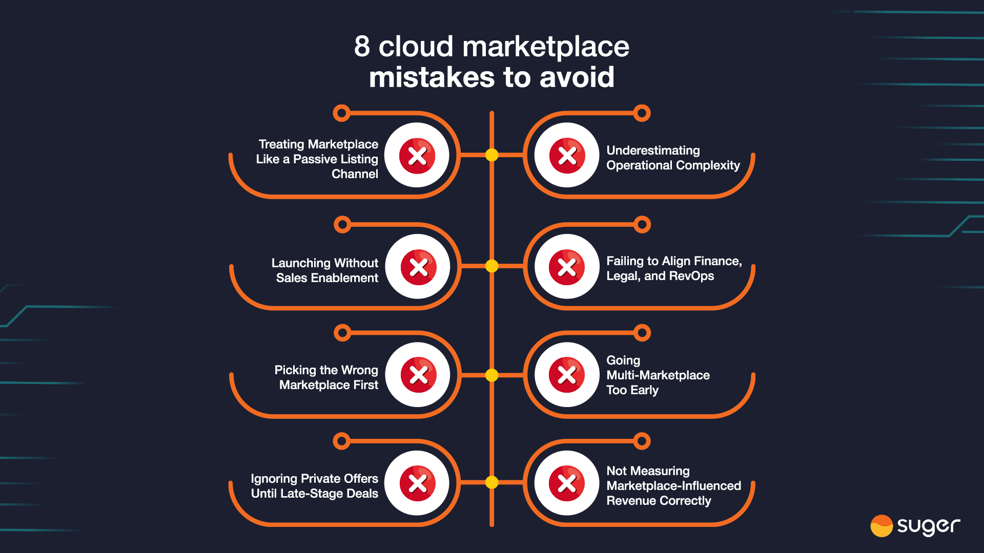 Infographic titled '8 cloud marketplace mistakes to avoid' on a dark background. Two columns of four mistakes each, with a red X icon next to each: left column lists Treating Marketplace Like a Passive Listing Channel, Launching Without Sales Enablement, Picking the Wrong Marketplace First, and Ignoring Private Offers Until Late-Stage Deals; right column lists Underestimating Operational Complexity, Failing to Align Finance, Legal, and RevOps, Going Multi-Marketplace Too Early, and Not Measuring Marketplace-Influenced Revenue Correctly.