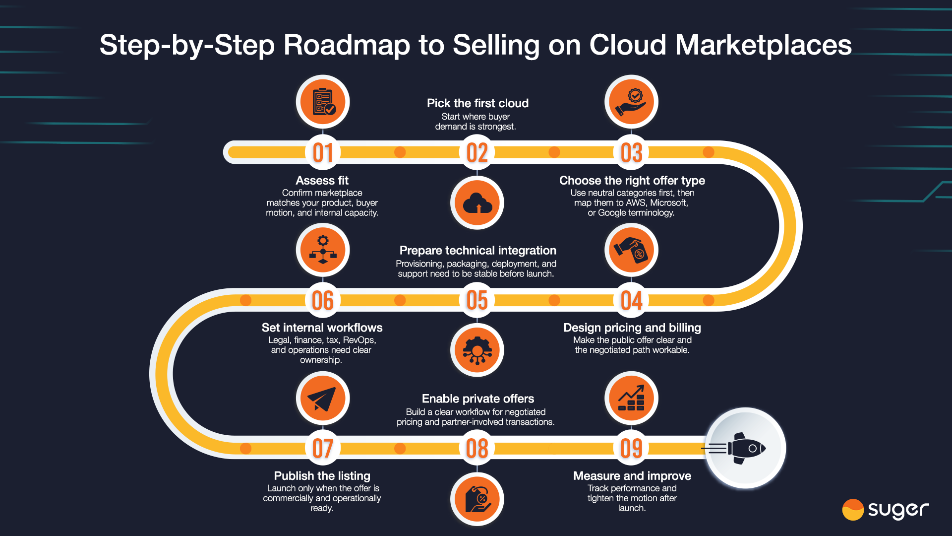 Step-by-step roadmap titled 'Step-by-Step Roadmap to Selling on Cloud Marketplaces' rendered as a winding orange road across a dark background. Nine numbered stops (01–09) each show a label and short description: Assess fit; Pick the first cloud; Choose the right offer type; Prepare technical integration; Set internal workflows; Design pricing and billing; Enable private offers; Publish the listing; Measure and improve. The road ends with a rocket icon.