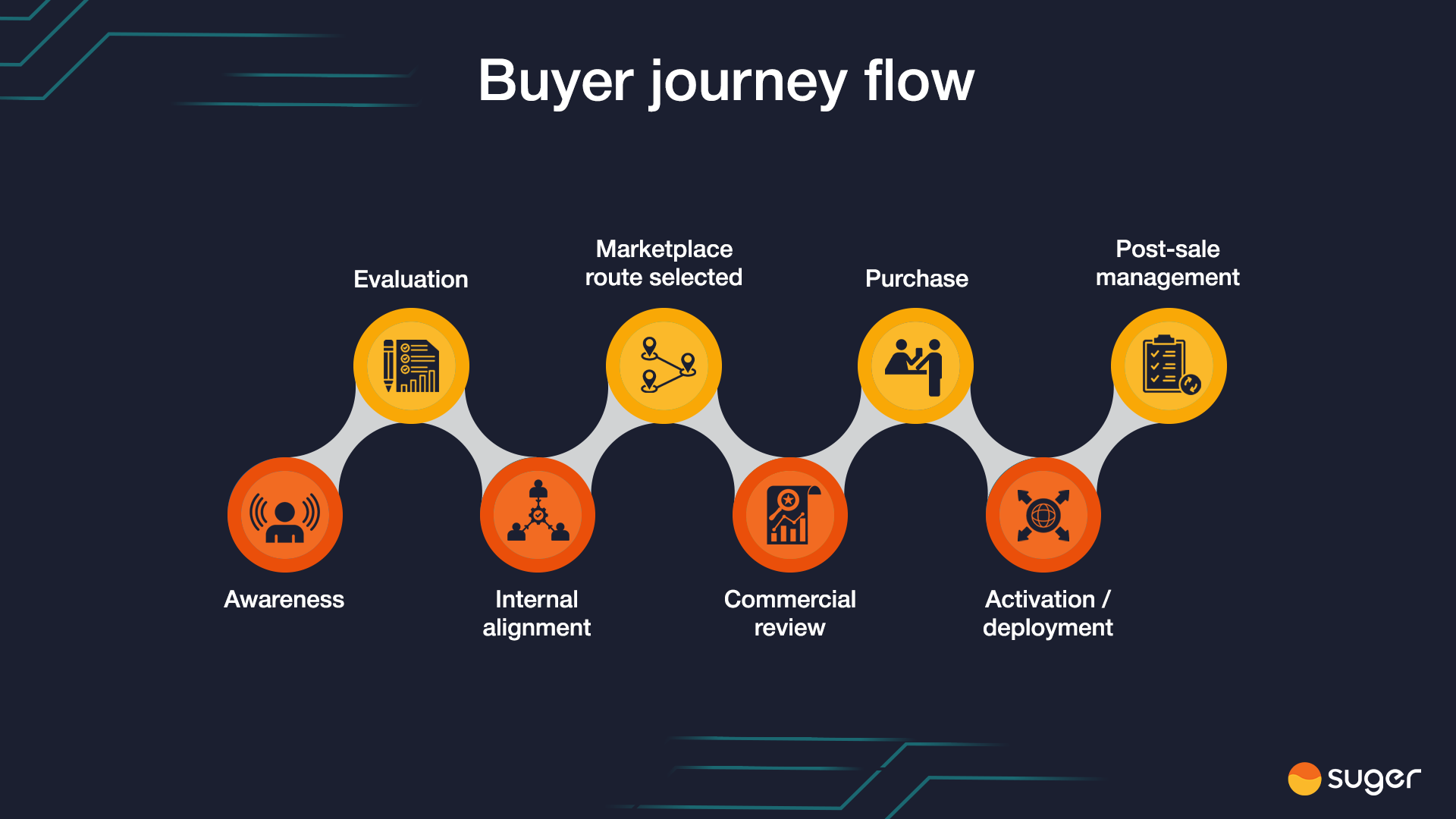 Buyer journey flow diagram titled 'Buyer journey flow' on a dark background. Eight labeled stages alternate in a wave pattern (orange circles below, yellow circles above): Awareness, Evaluation, Internal alignment, Marketplace route selected, Commercial review, Purchase, Activation / deployment, Post-sale management — each with a representative icon.