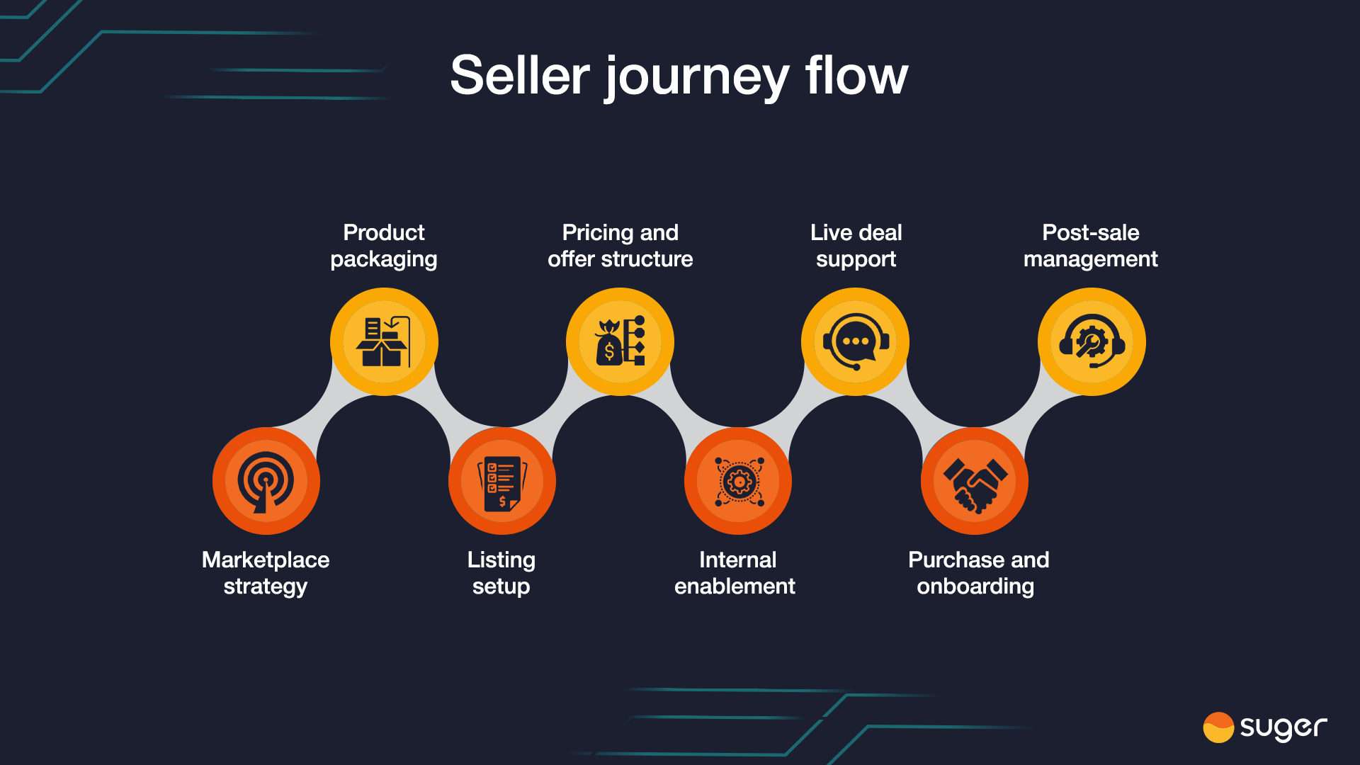 Seller journey flow diagram titled 'Seller journey flow' on a dark background. Eight labeled stages alternate in a wave pattern (orange circles below, yellow circles above): Marketplace strategy, Product packaging, Listing setup, Pricing and offer structure, Internal enablement, Live deal support, Purchase and onboarding, Post-sale management — each with a representative icon.