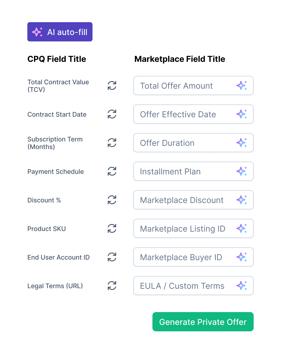 Seamless CPQ integration