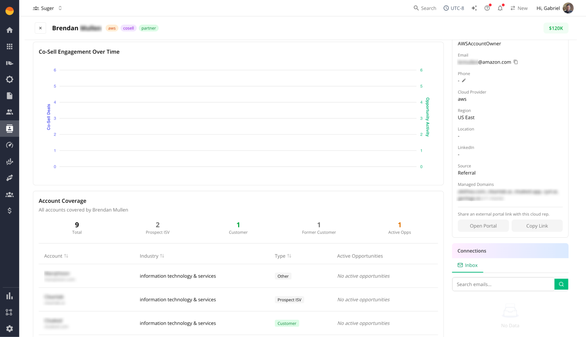 Suger cloud rep profile for an AWS account owner, showing co-sell engagement over time, region and managed domains, and an Account Coverage table listing the nine accounts that rep covers