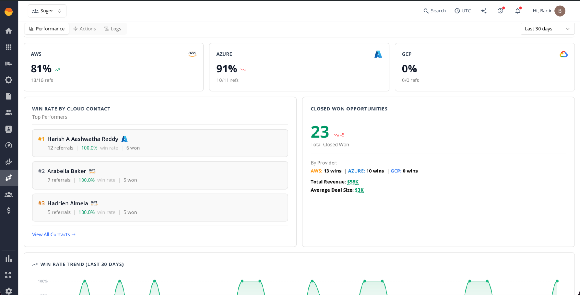 Suger Co-Sell Metrics Dashboard Performance tab showing 81% AWS win rate, 91% Azure win rate, 23 closed-won opportunities, $58K total revenue, top performers, and a 30-day win-rate trend chart